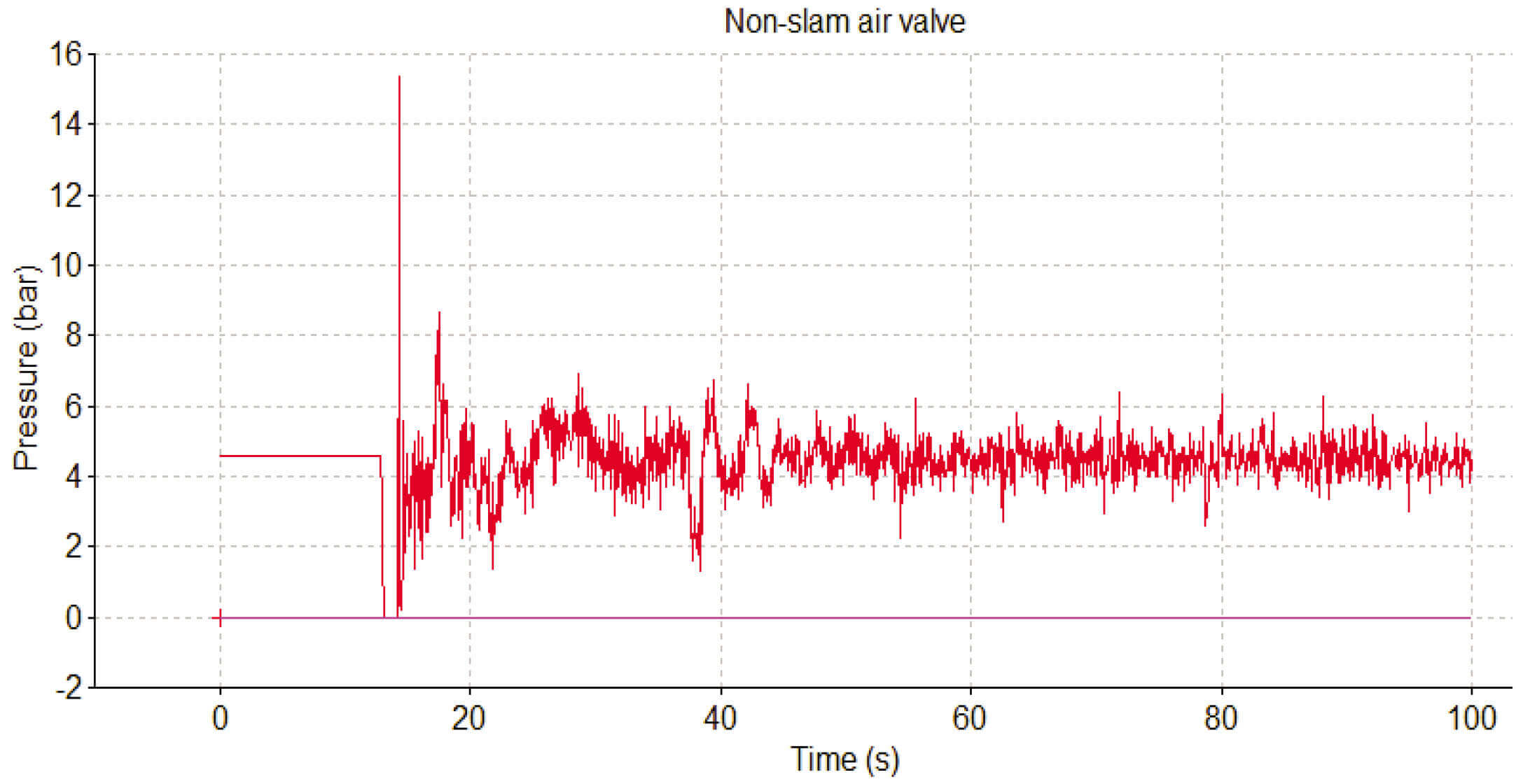 Variation in model pressure at critical air valve location with non-slam air valve