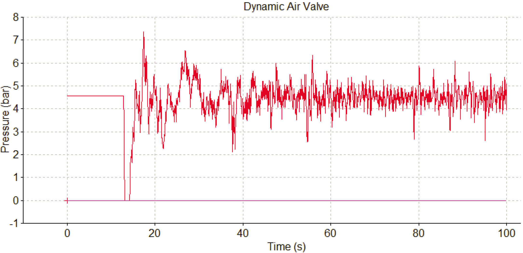 Variation in model pressure at critical air valve location with dynamic air valve