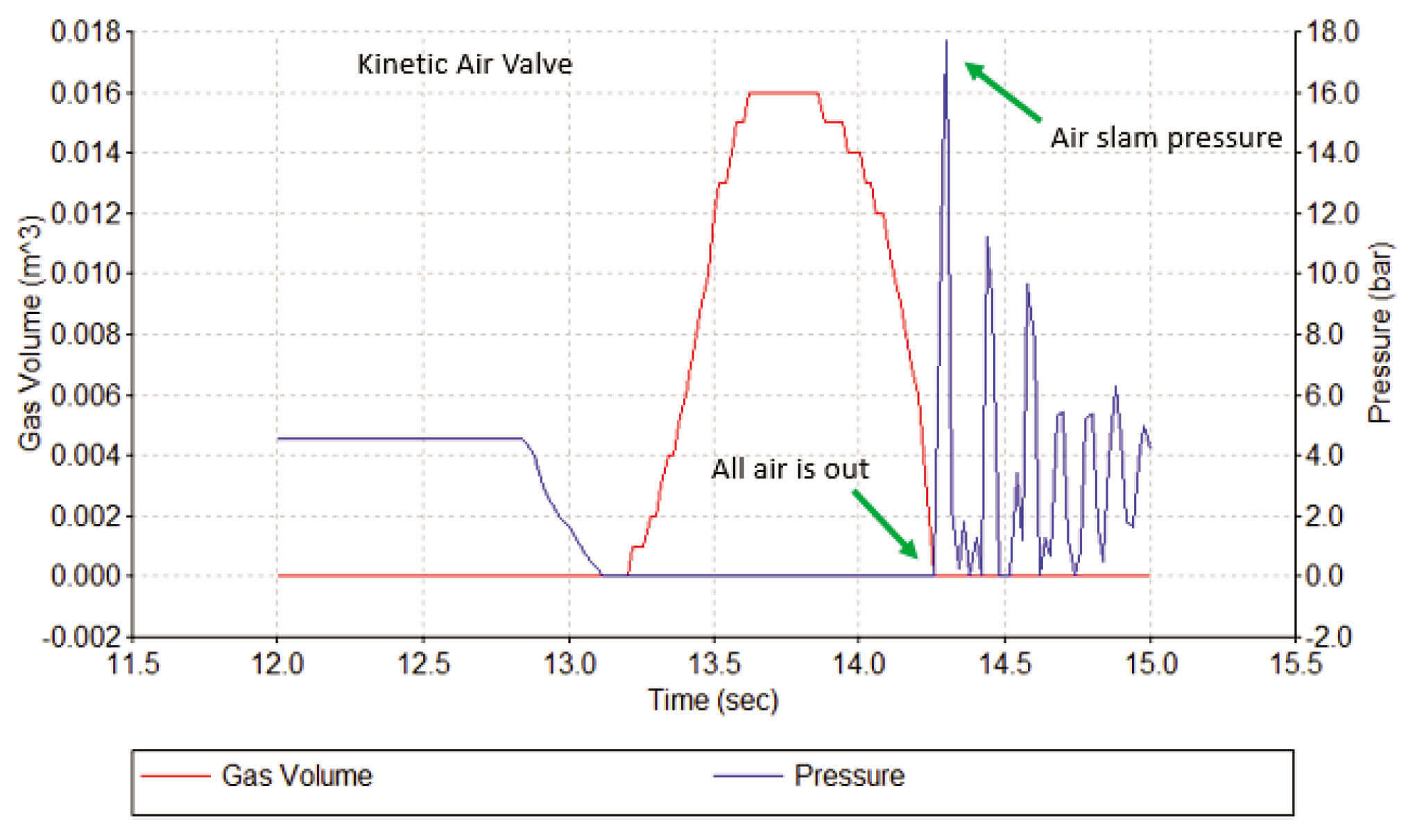 Variation in air volume and the associated pressure within kinetic air valve