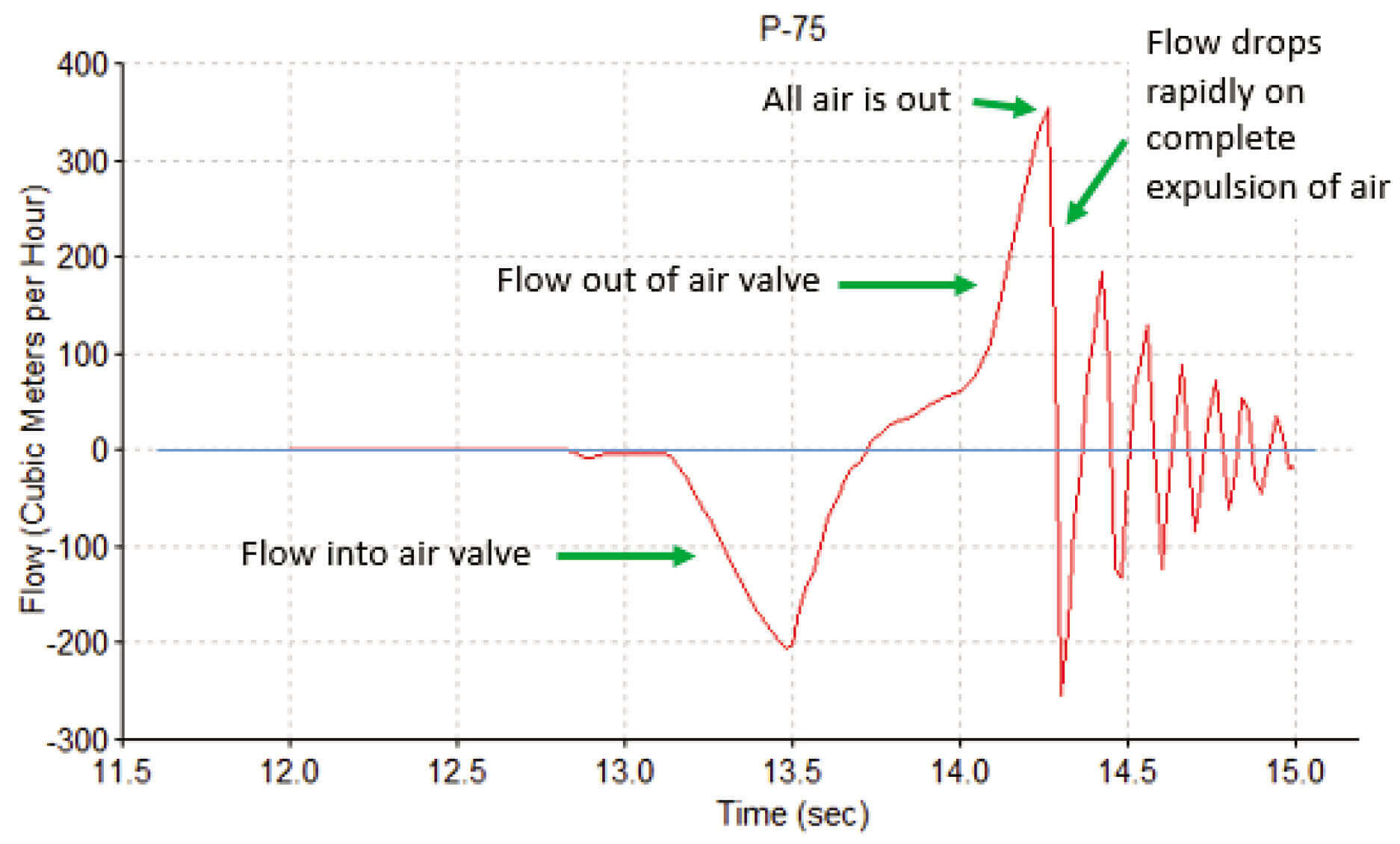 Variation in flowrate in riser pipe connecting kinetic air valve at critical location