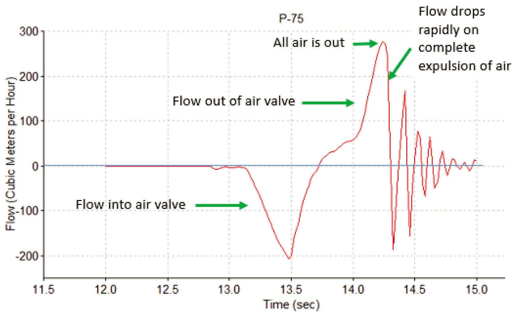 Variation in flowrate in riser pipe connecting non-slam air valve at critical location