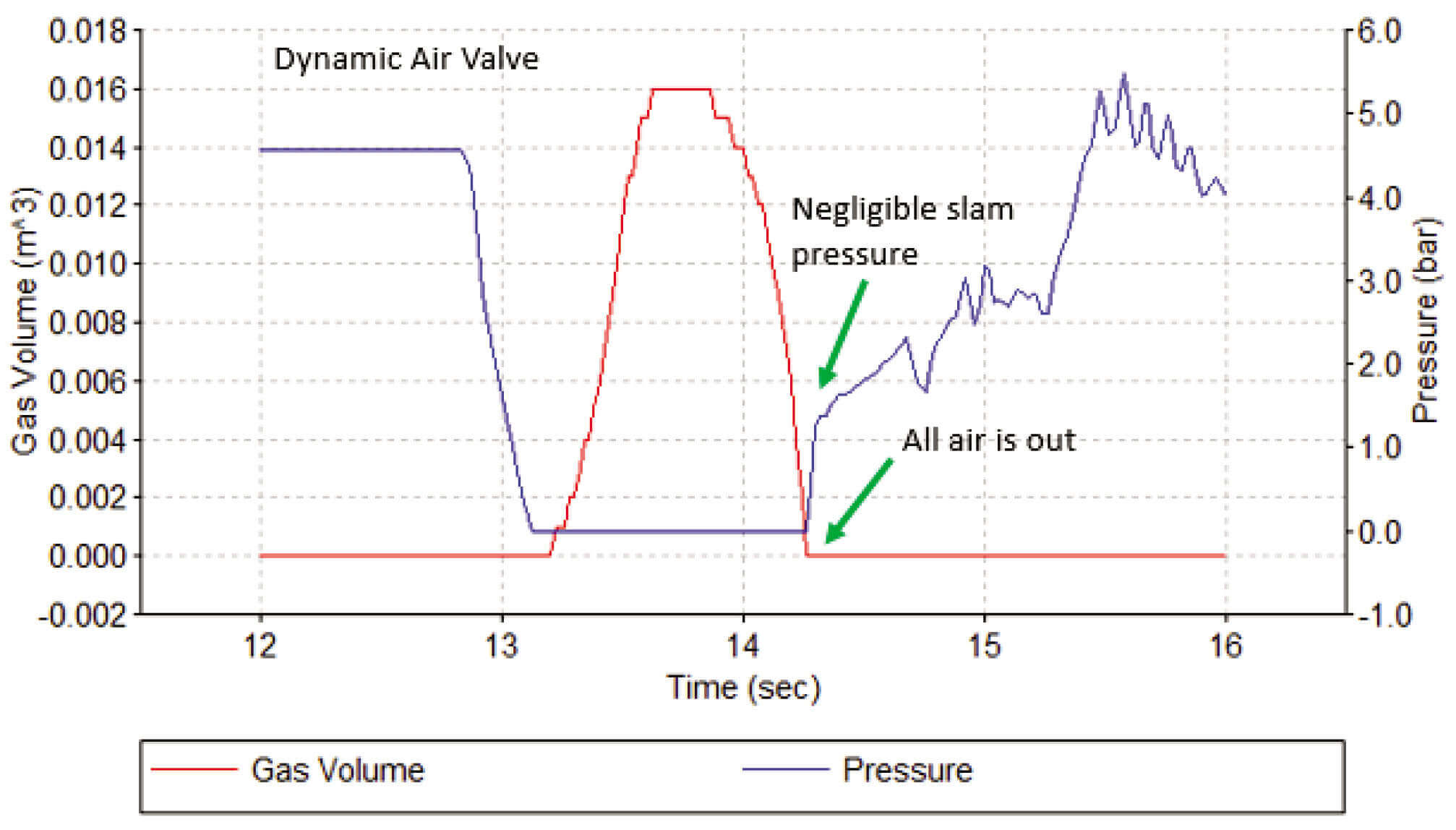 Variation in air volume and the associated pressure within dynamic air valve