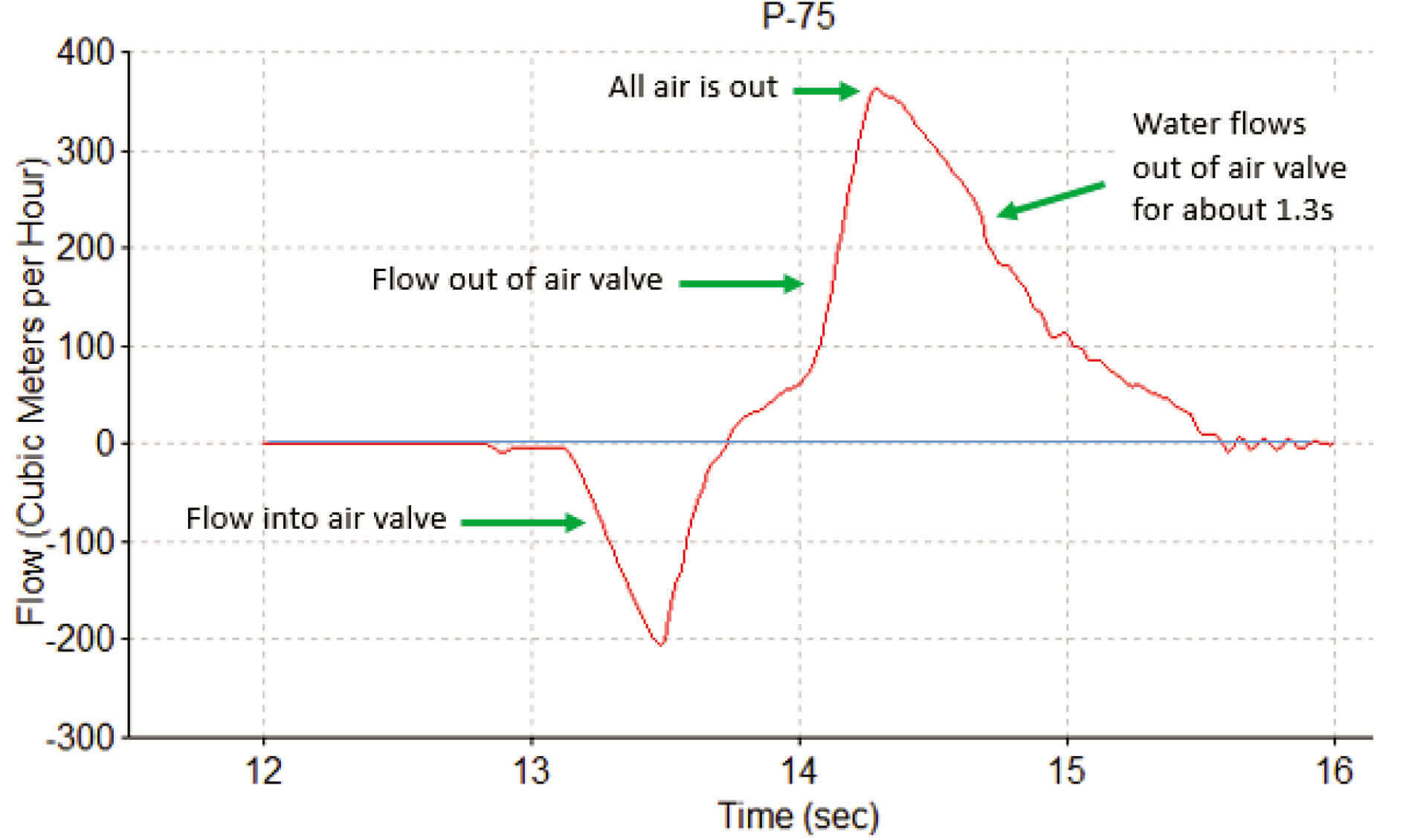 Variation in flowrate in riser pipe connecting dynamic air valve at critical location