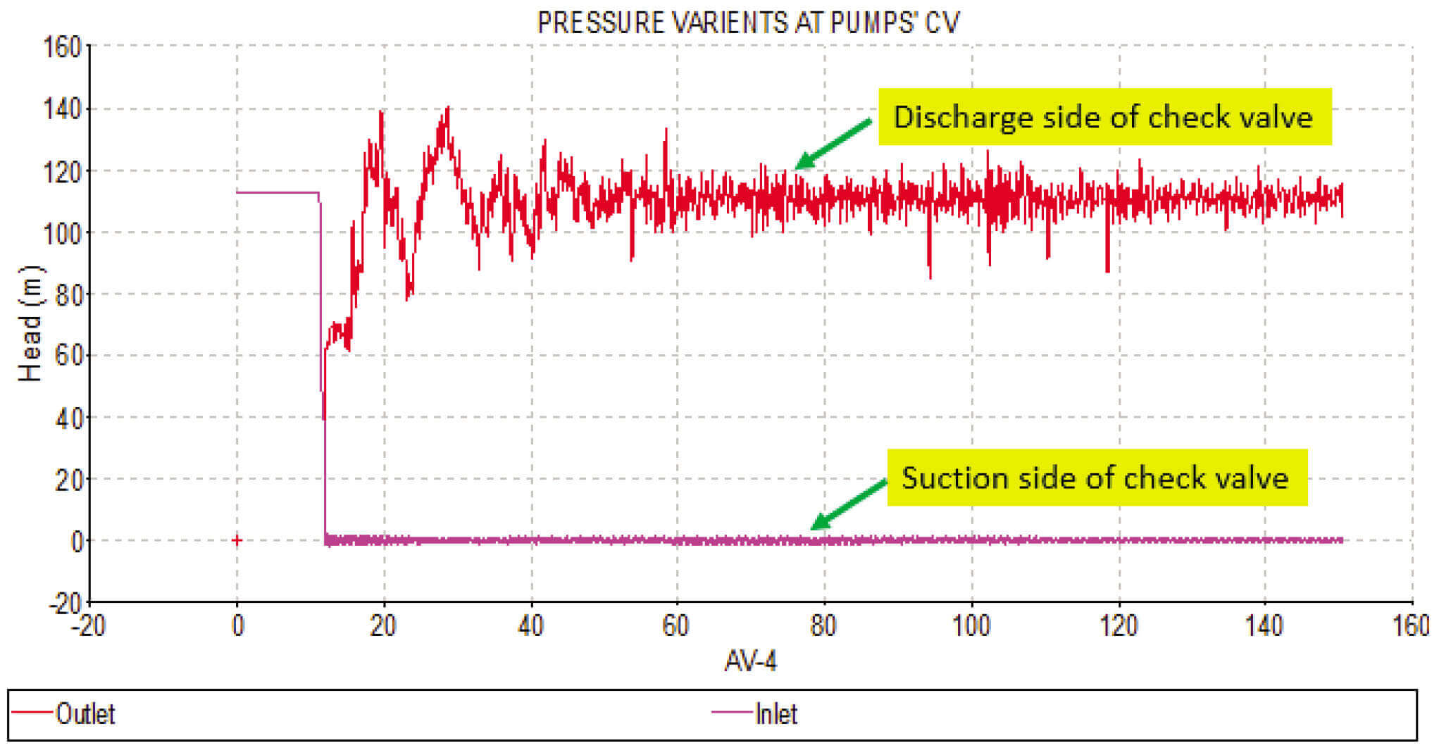 Pressure variation (model) at check valve with dynamic air valve at critical location