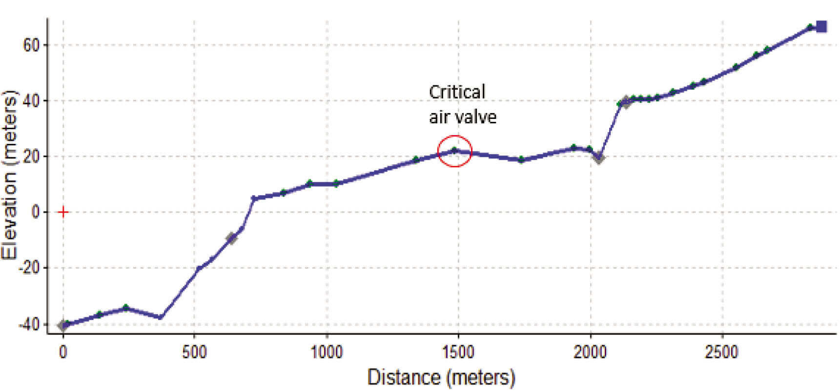 Pipeline profile from PS-1 to delivery end along main flow path