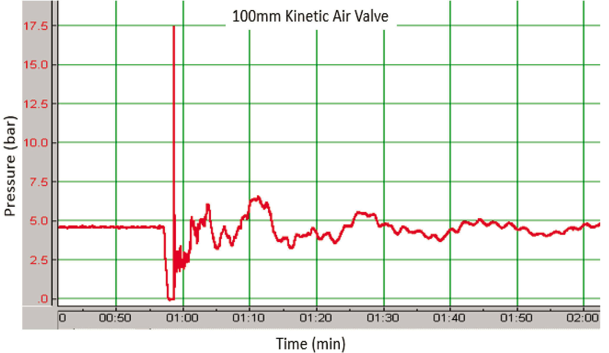 Variation in measured pressure at critical air valve location with kinetic air valve