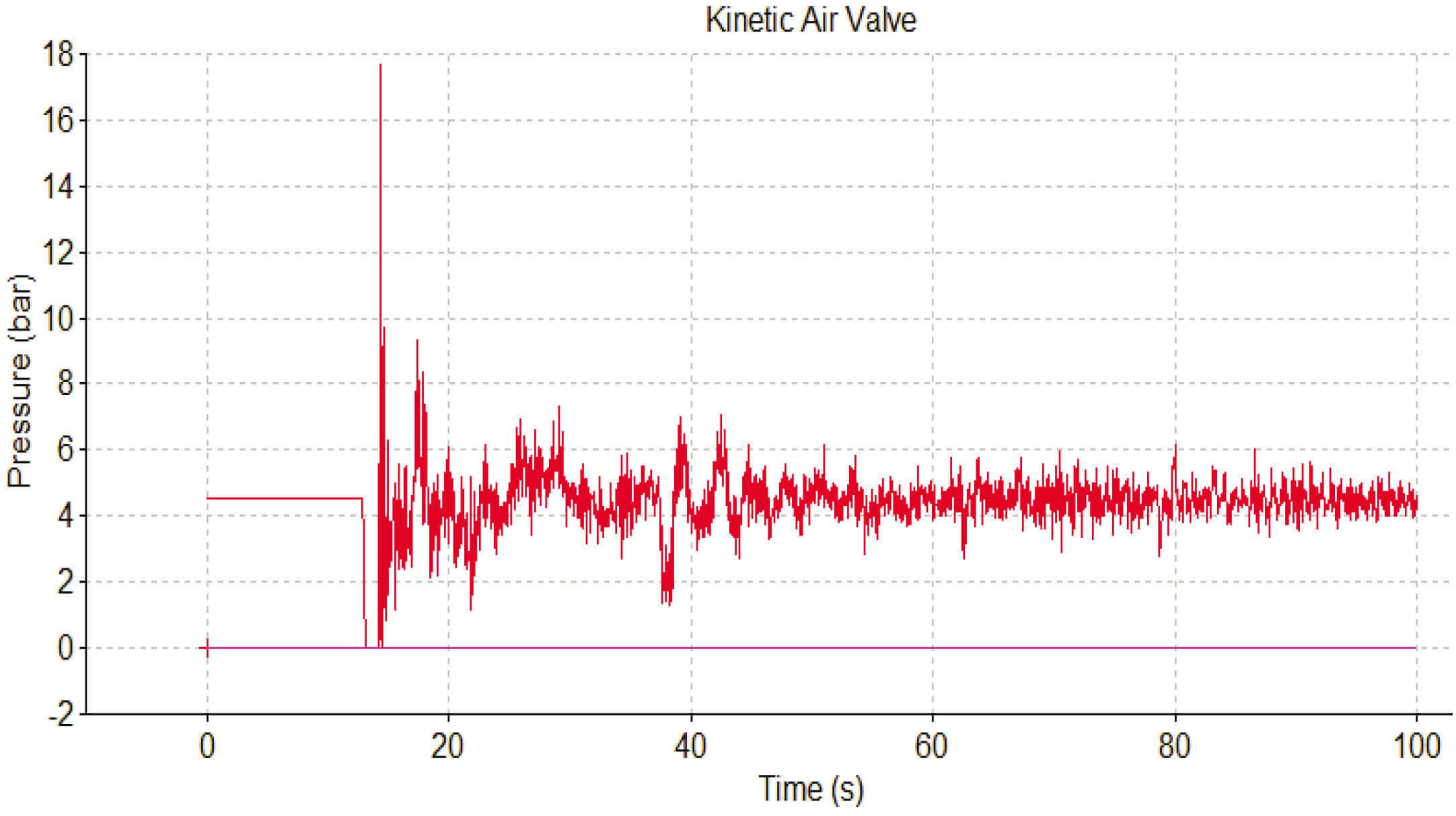 Variation in model pressure at critical air valve location with kinetic air valve