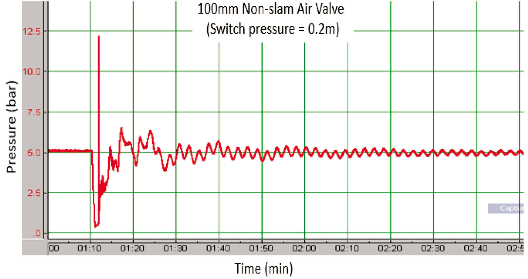 Variation in measured pressure at critical air valve location with non-slam air valve