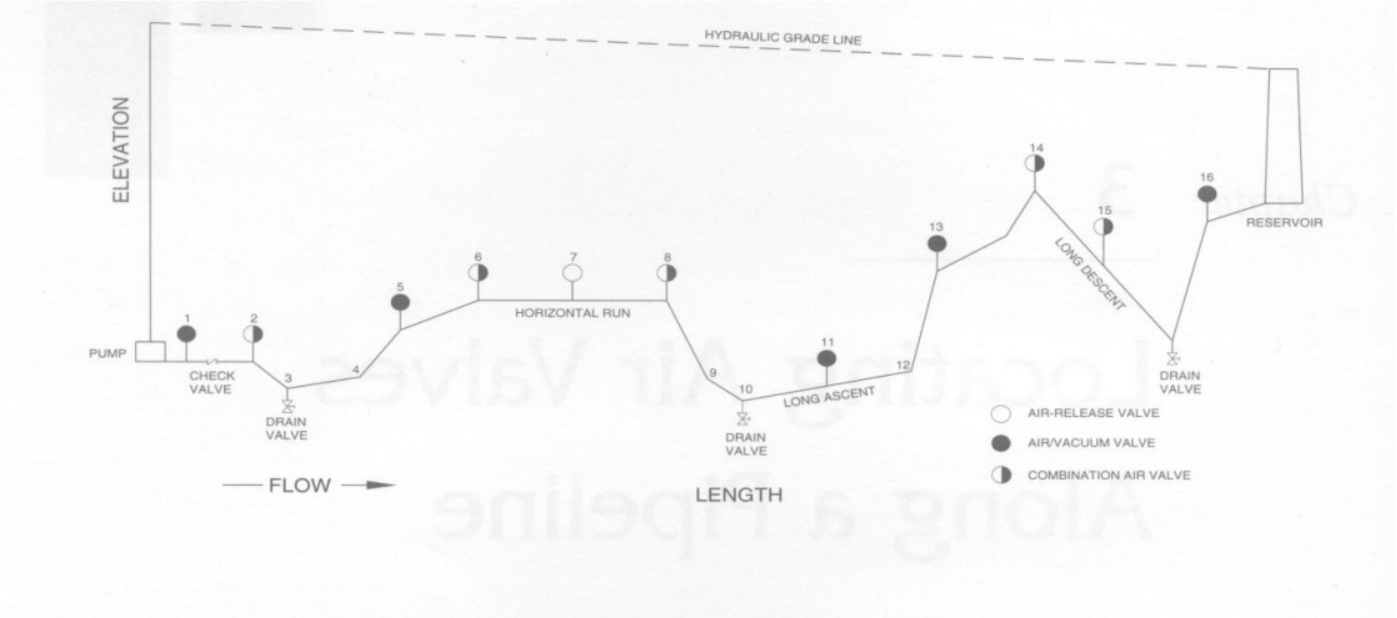 AWWA sample profile for air valve location