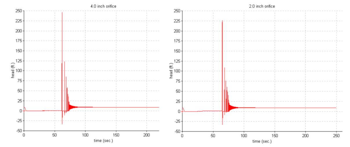Surge analysis results for 4”, 2”, 1”, and 0.5” orifices on a 4” air valve