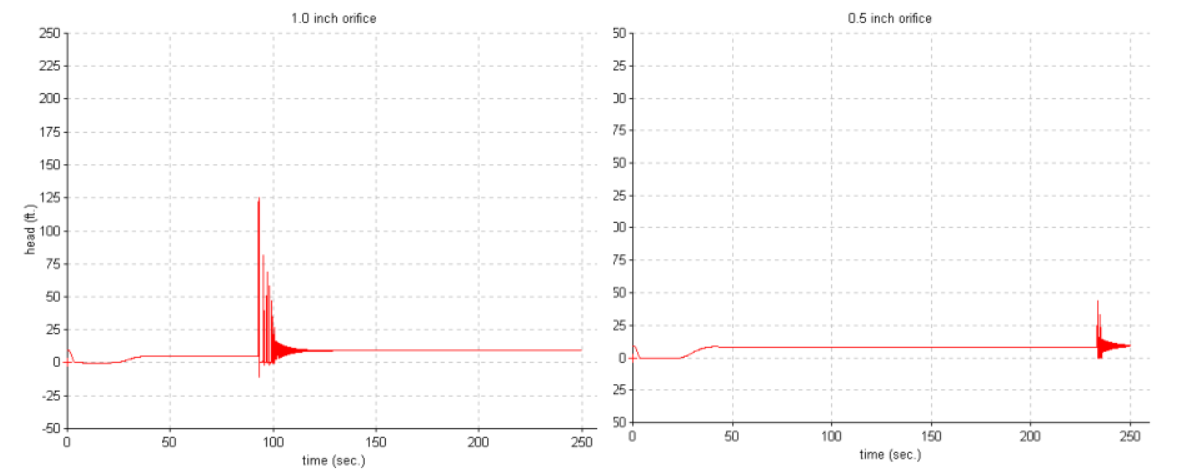Surge analysis results for 4”, 2”, 1”, and 0.5” orifices on a 4” air valve
