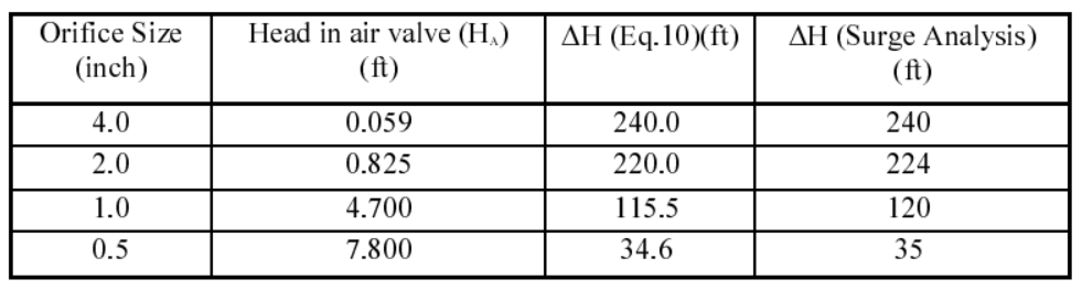 Summary of pressure increases through different size orifices following expulsion of air