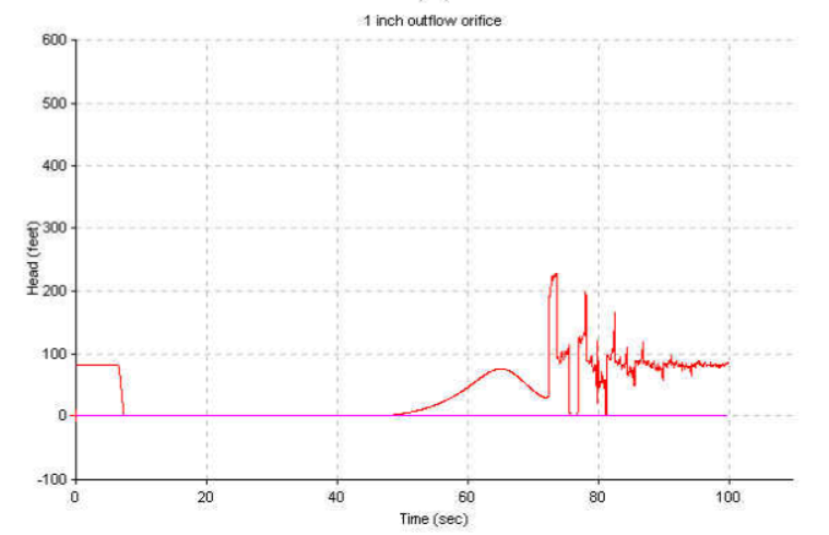 Surges due to “Air Slam”, in a 3” air valve, with 3”, 1”, and 0.5” orifices