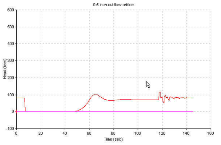 Surges due to “Air Slam”, in a 3” air valve, with 3”, 1”, and 0.5” orifices