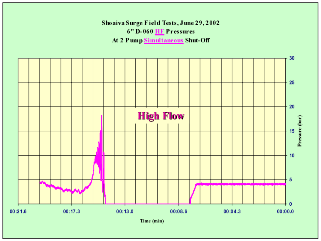 Pressure surges
with a regular
and with a non-slam air valve
at two-pump
simultaneous
shut-off.
Maximum
pressure for the
high-flow air
valve was
18.24bar and
the maximum
pressure for the
high-flow, non-slam air valve
was 9.81bar.
Duration of the
water column
separation for
the high-flow
was 6.9sec. and
for the non-slam 6.1sec.