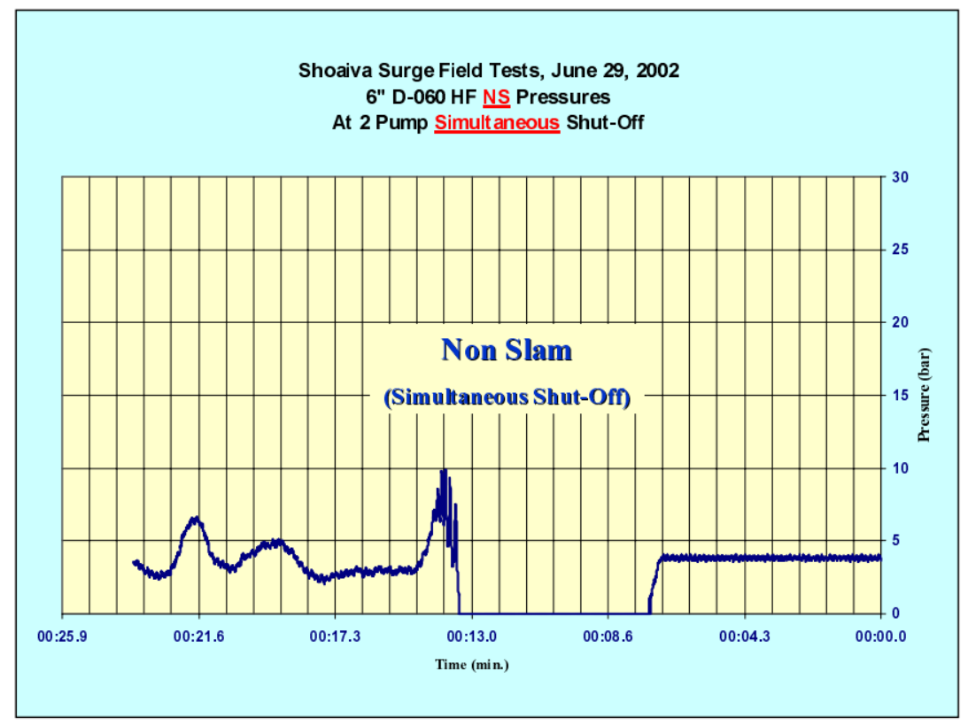 Pressure surges
with a regular
and with a non-slam air valve
at two-pump
simultaneous
shut-off.
Maximum
pressure for the
high-flow air
valve was
18.24bar and
the maximum
pressure for the
high-flow, non-slam air valve
was 9.81bar.
Duration of the
water column
separation for
the high-flow
was 6.9sec. and
for the non-slam 6.1sec.