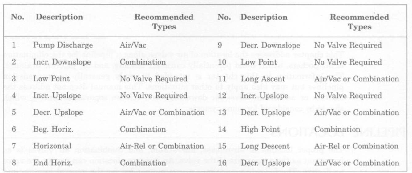 AWWA sample profile for air valve location