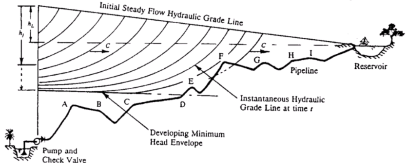 Thorley sample profile for air valve location