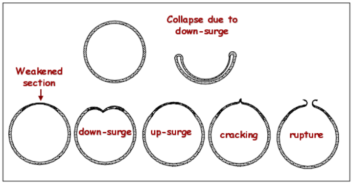Pipe damage do to down-surges and up-surges