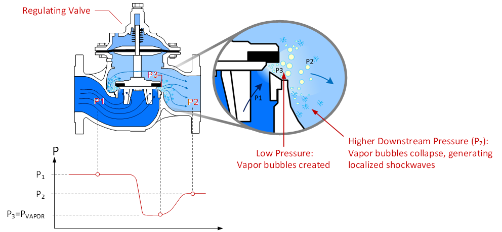 Cavitation in Hydraulic Control Valves