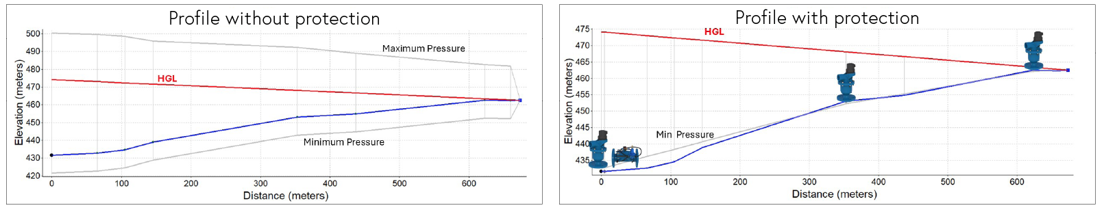water system profiles, before and after installation of protection devices.