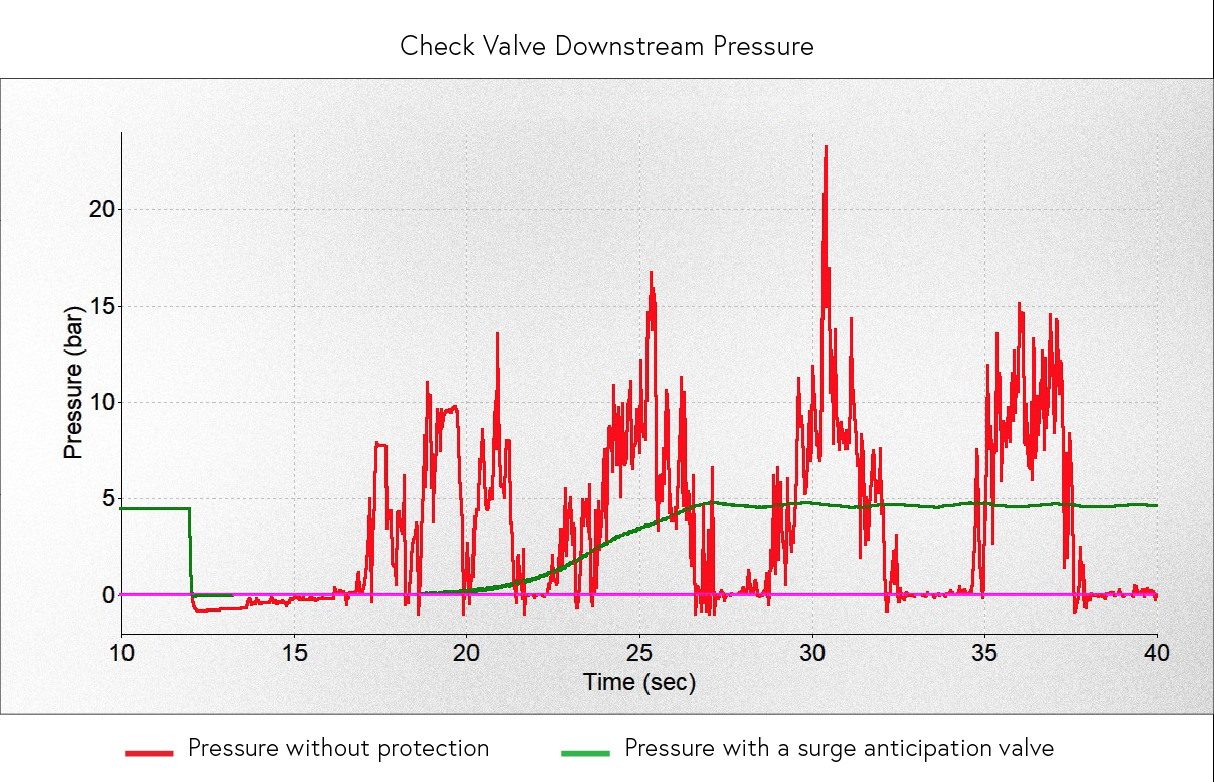 Check Valve Downstream Pressure