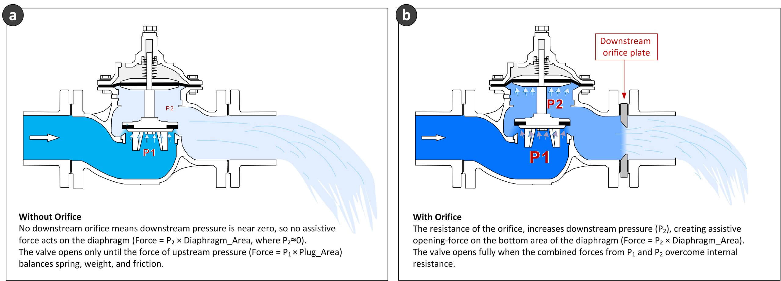 Optimizing Hydraulic Control Valves for Extreme Low Pressure