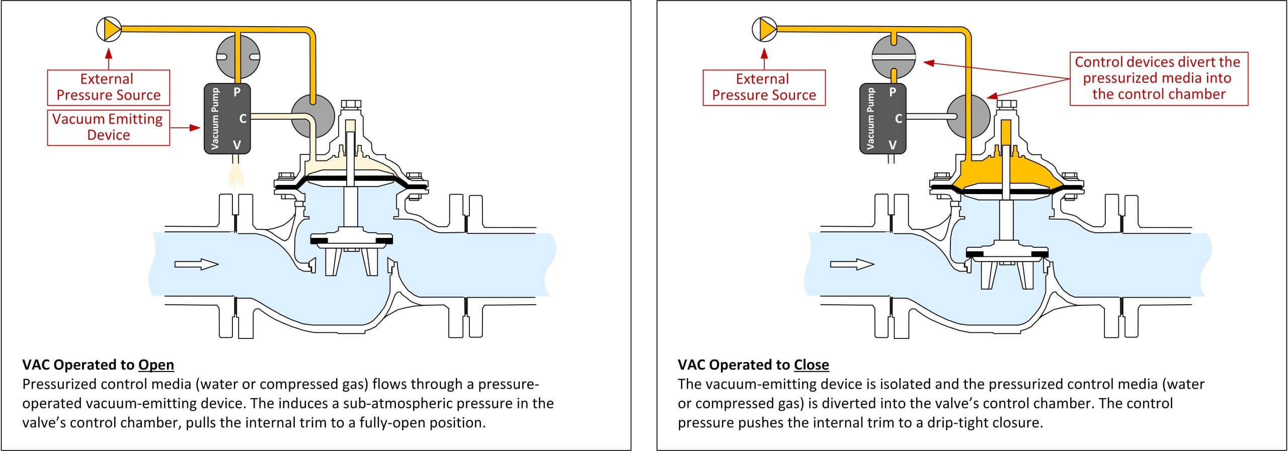 Optimizing Hydraulic Control Valves for Extreme Low Pressure