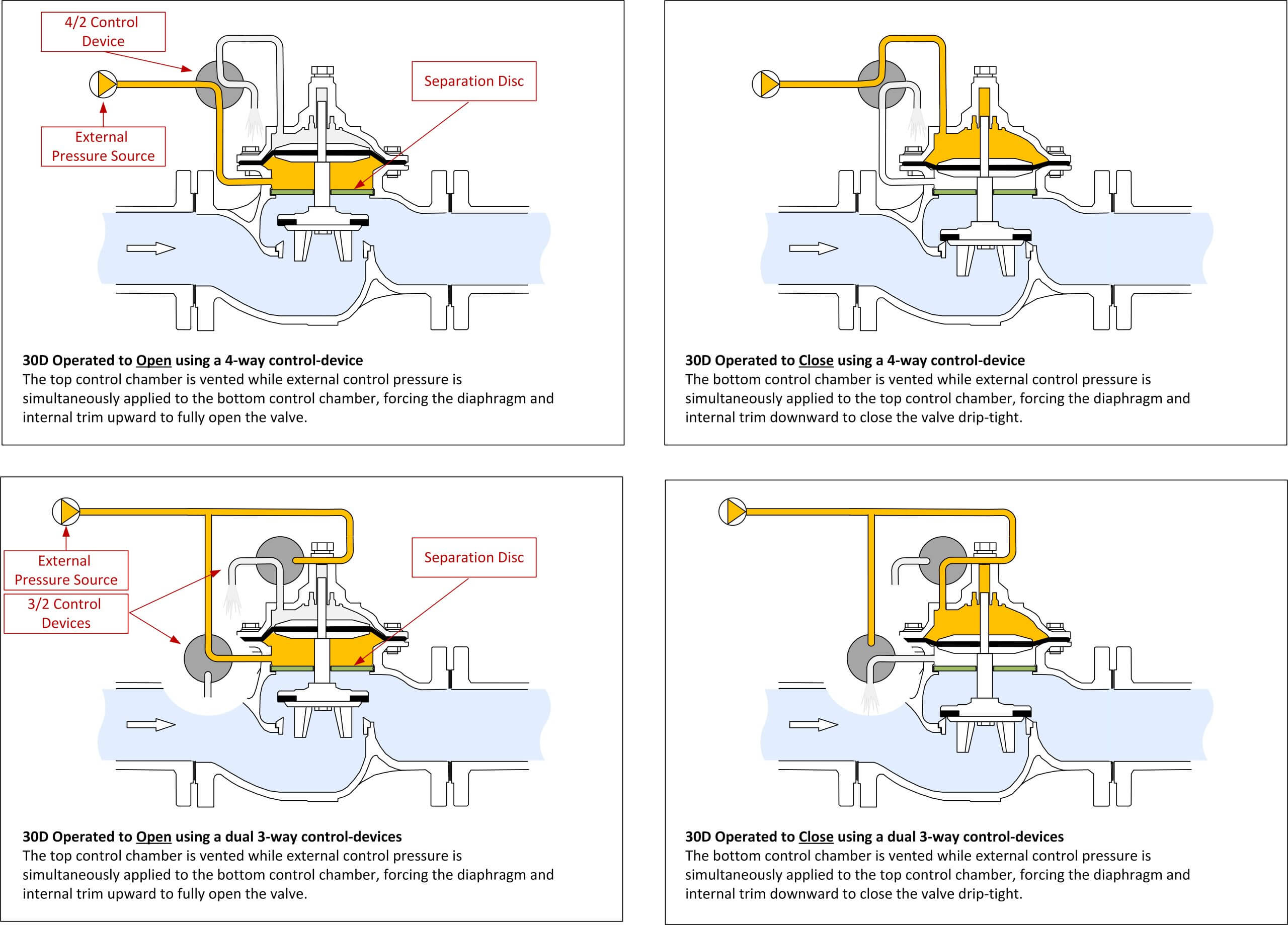 Optimizing Hydraulic Control Valves for Extreme Low Pressure