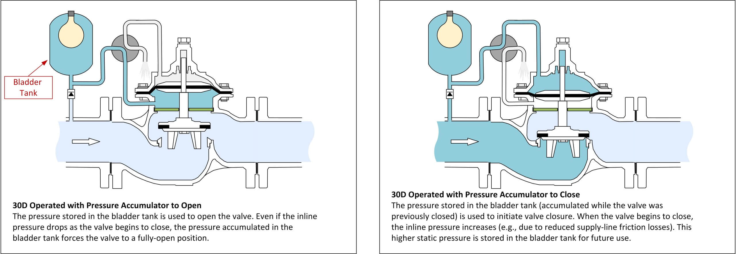 Optimizing Hydraulic Control Valves for Extreme Low Pressure