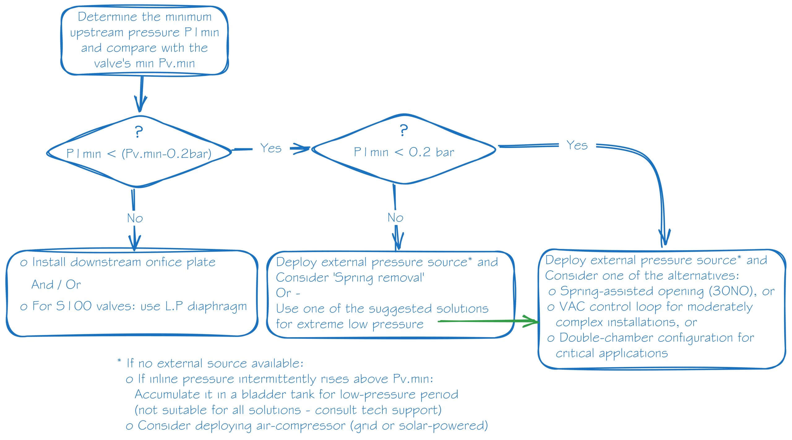 Optimizing Hydraulic Control Valves for Extreme Low Pressure