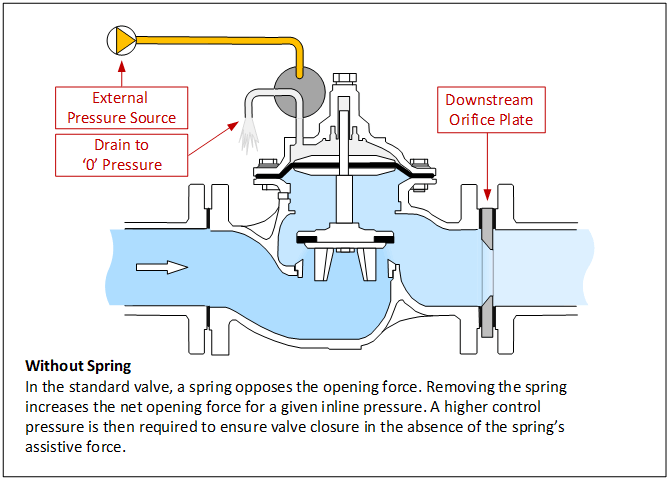 Optimizing Hydraulic Control Valves for Extreme Low Pressure