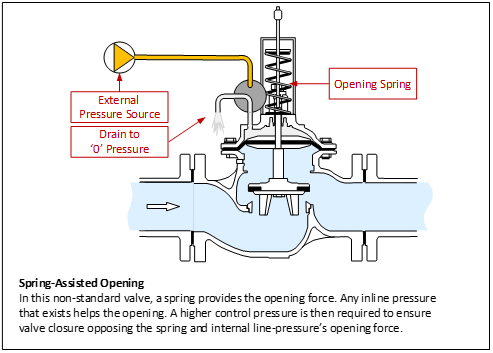 Optimizing Hydraulic Control Valves for Extreme Low Pressure