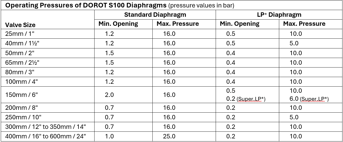 Optimizing Hydraulic Control Valves for Extreme Low Pressure