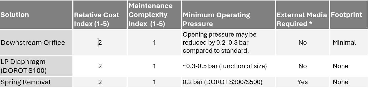 Optimizing Hydraulic Control Valves for Extreme Low Pressure